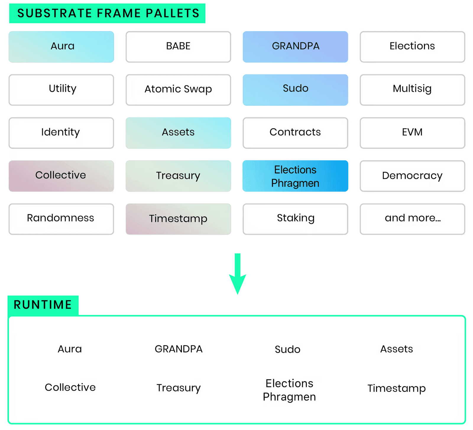 Runtime composition