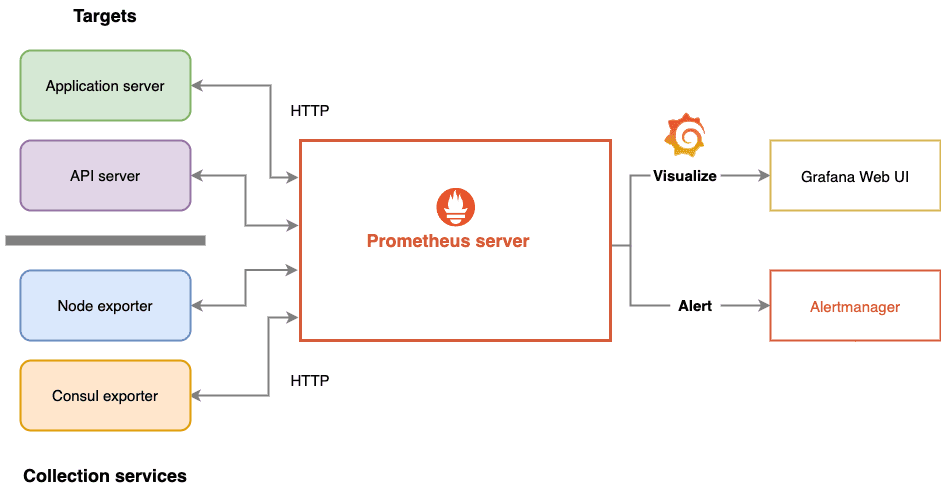 Monitoring stack layers