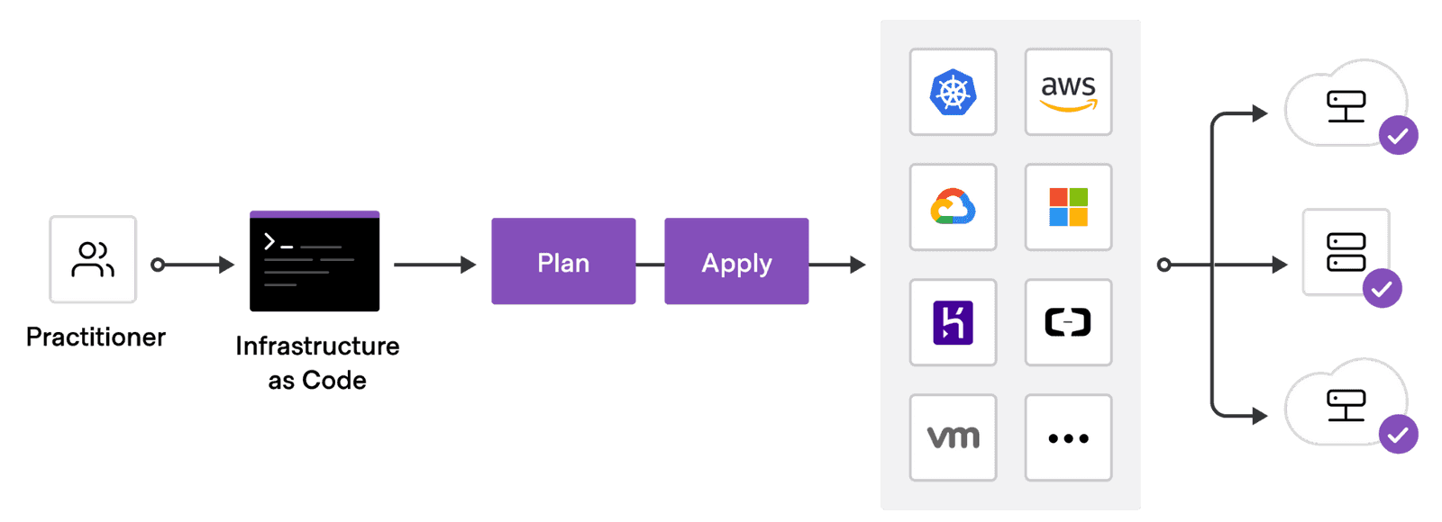 Infrastructure as code